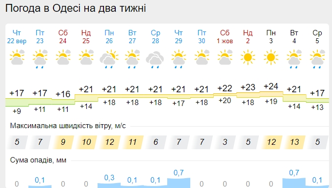 Залишилося трохи почекати: синоптики оновили прогнози та назвали дату потепління
